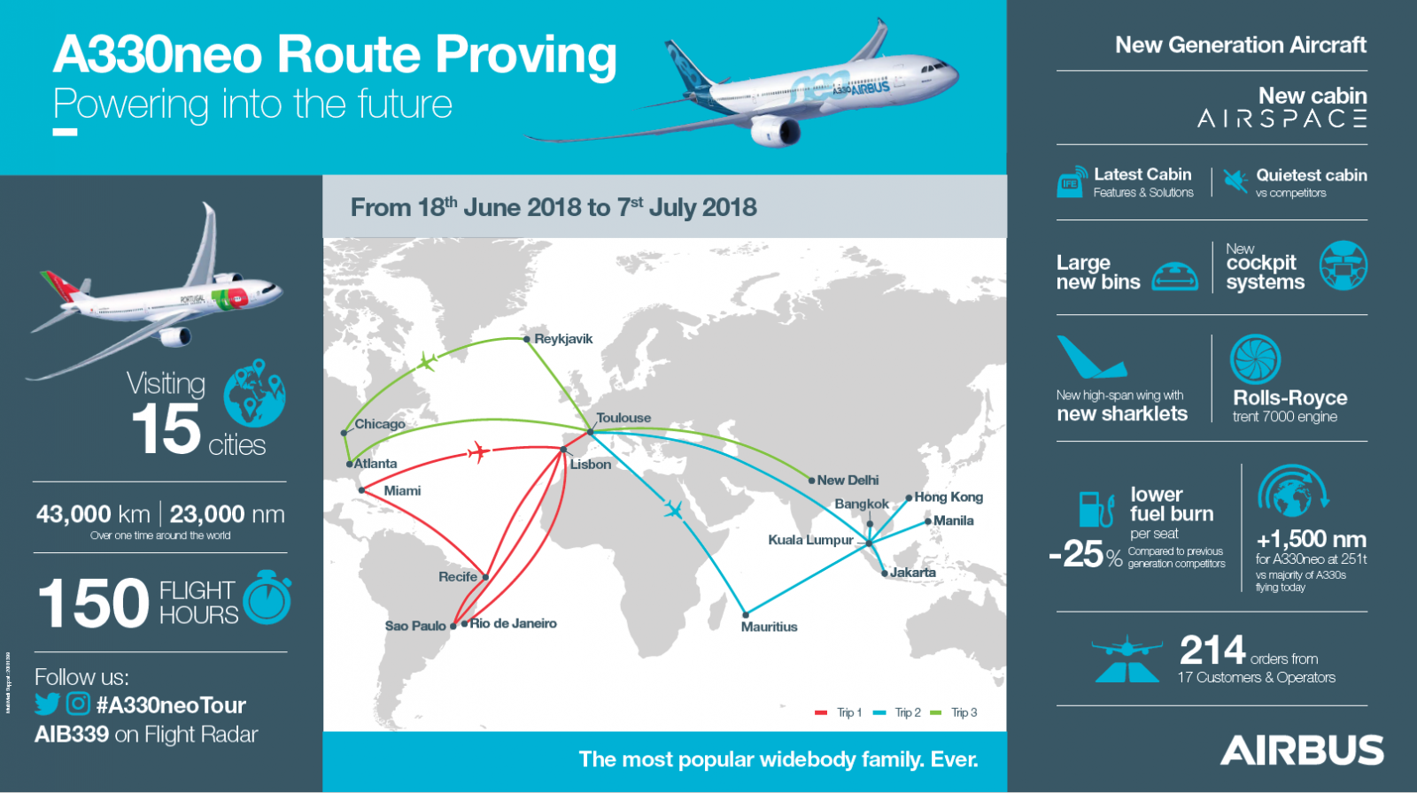 Airbus A330neo route proving