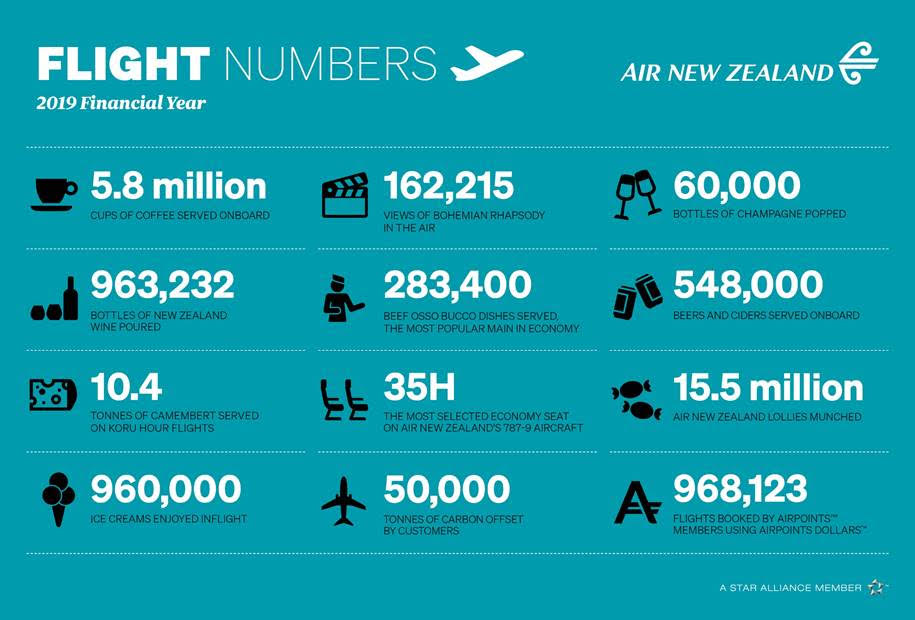 air New Zealand fun facts