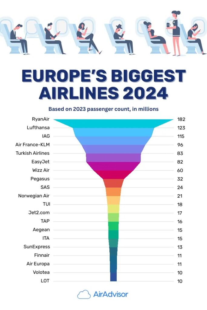 top 20 airlines in europe by passenger number